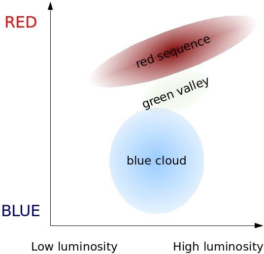 Galaxy color-magnitude diagram