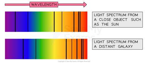 Redshift shown with Light spectrum Movement