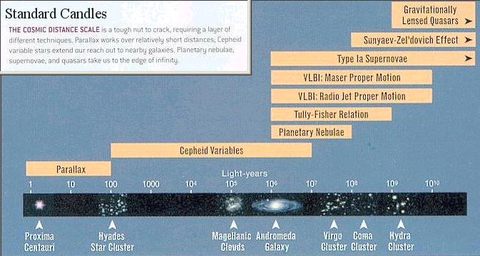 Cosmic Distance Ladder